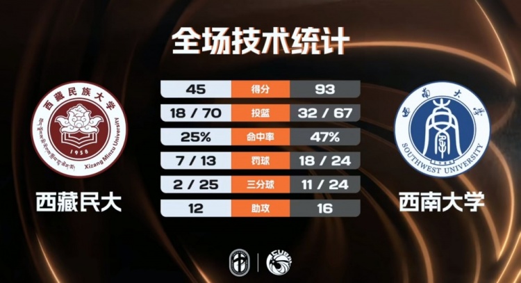 世界杯官方直播客户端下载入口-🏀CUBAL-西南大学大胜西藏民大 杨尚达18+7 高振源15+7